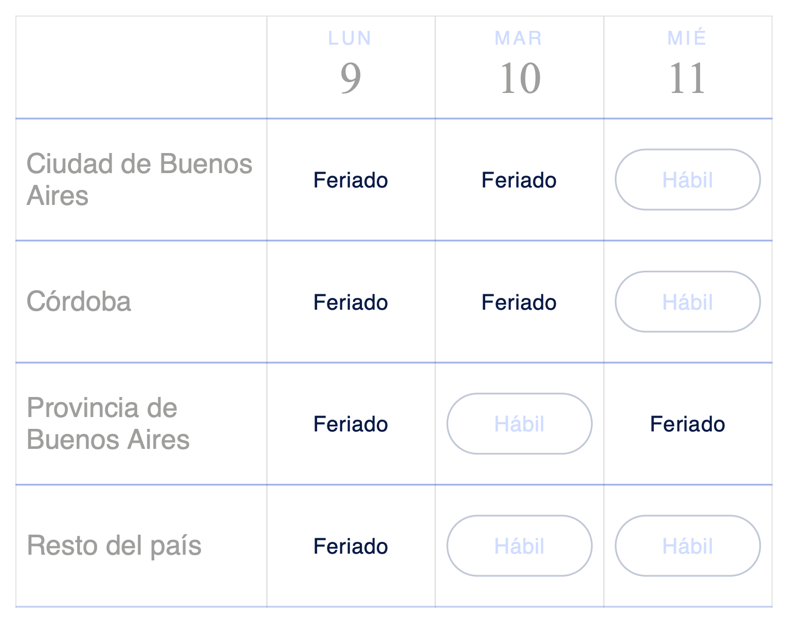 Almanaque de feriados del 9, 10 y 11 de noviembre de 2026 por jurisdicción: el lunes 9 es feriado en todo el país; el martes 10, en CABA y Córdoba; el miércoles 11, en la Provincia de Buenos Aires; en el resto de los casos es día hábil.